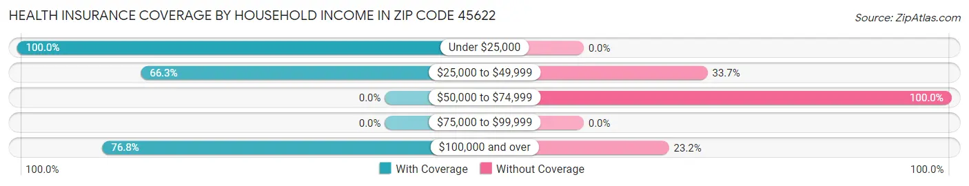 Health Insurance Coverage by Household Income in Zip Code 45622