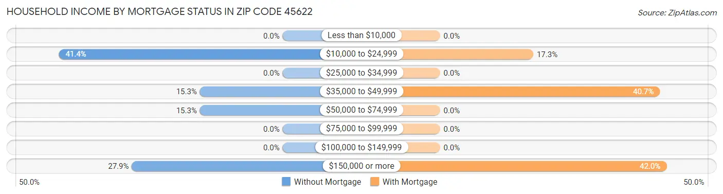 Household Income by Mortgage Status in Zip Code 45622
