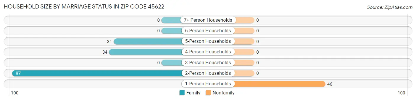 Household Size by Marriage Status in Zip Code 45622