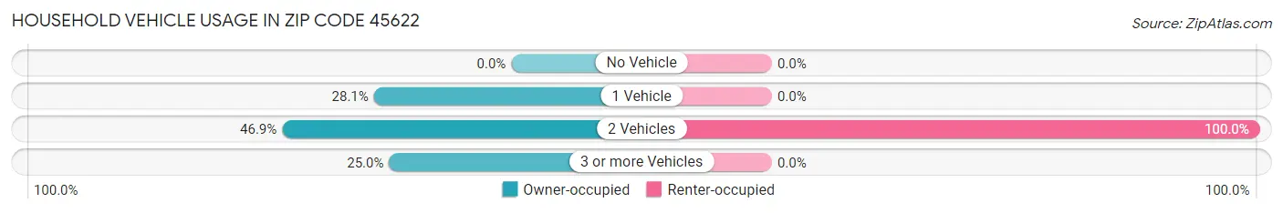 Household Vehicle Usage in Zip Code 45622