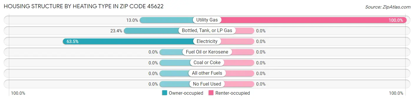 Housing Structure by Heating Type in Zip Code 45622