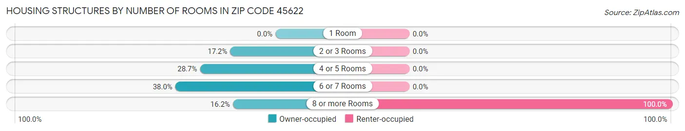 Housing Structures by Number of Rooms in Zip Code 45622