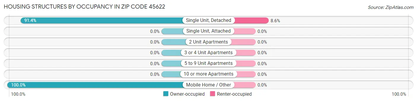 Housing Structures by Occupancy in Zip Code 45622