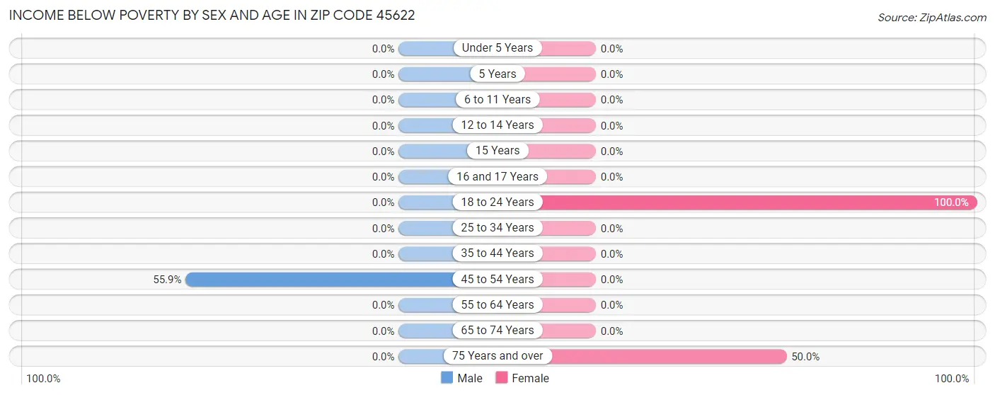 Income Below Poverty by Sex and Age in Zip Code 45622