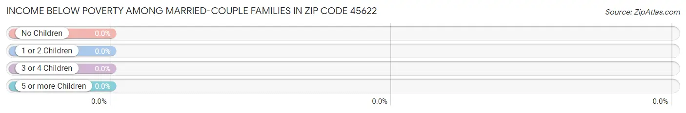 Income Below Poverty Among Married-Couple Families in Zip Code 45622