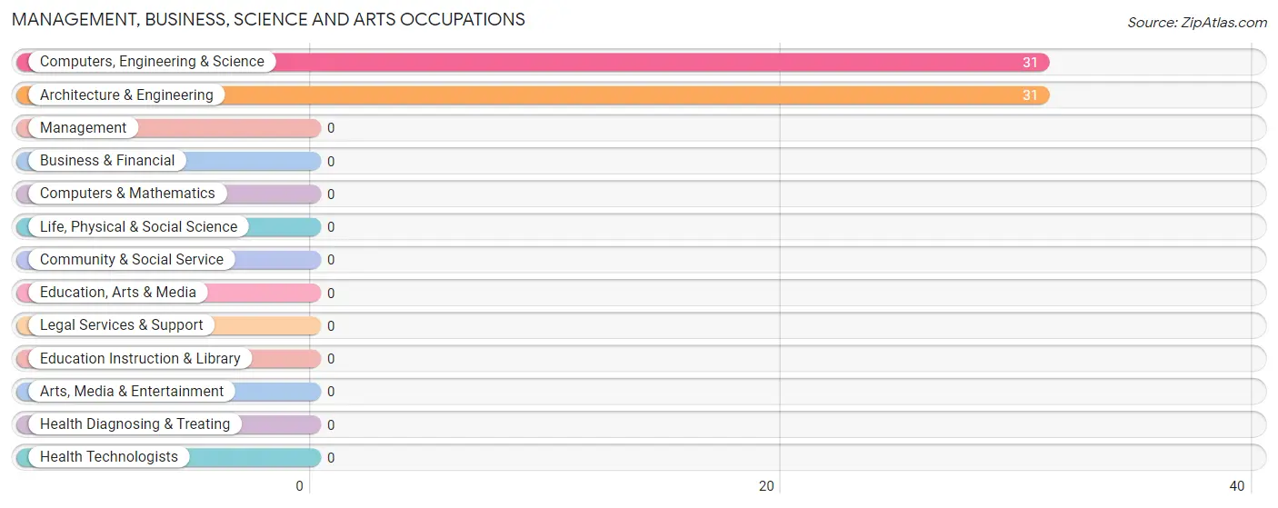 Management, Business, Science and Arts Occupations in Zip Code 45622