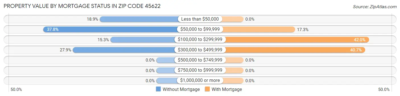 Property Value by Mortgage Status in Zip Code 45622