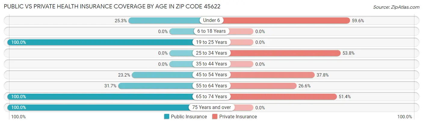 Public vs Private Health Insurance Coverage by Age in Zip Code 45622