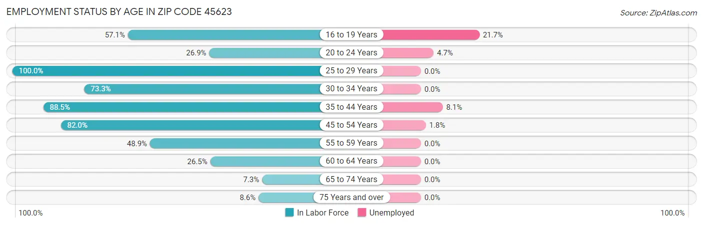 Employment Status by Age in Zip Code 45623
