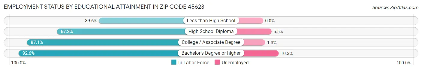 Employment Status by Educational Attainment in Zip Code 45623