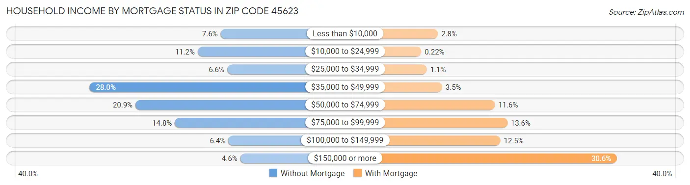 Household Income by Mortgage Status in Zip Code 45623