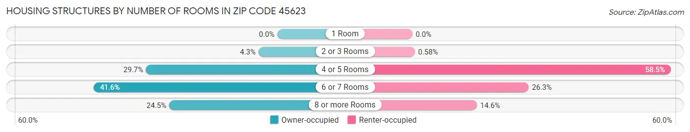 Housing Structures by Number of Rooms in Zip Code 45623