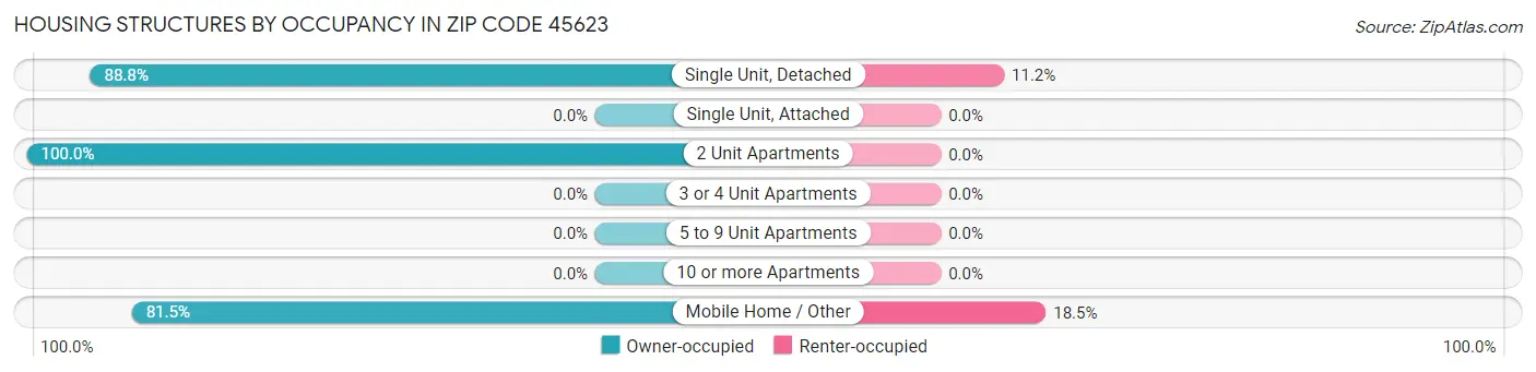 Housing Structures by Occupancy in Zip Code 45623