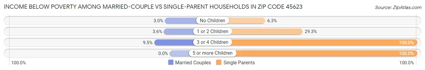 Income Below Poverty Among Married-Couple vs Single-Parent Households in Zip Code 45623