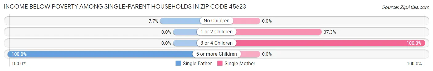 Income Below Poverty Among Single-Parent Households in Zip Code 45623