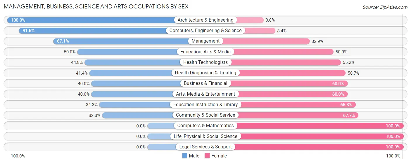Management, Business, Science and Arts Occupations by Sex in Zip Code 45623