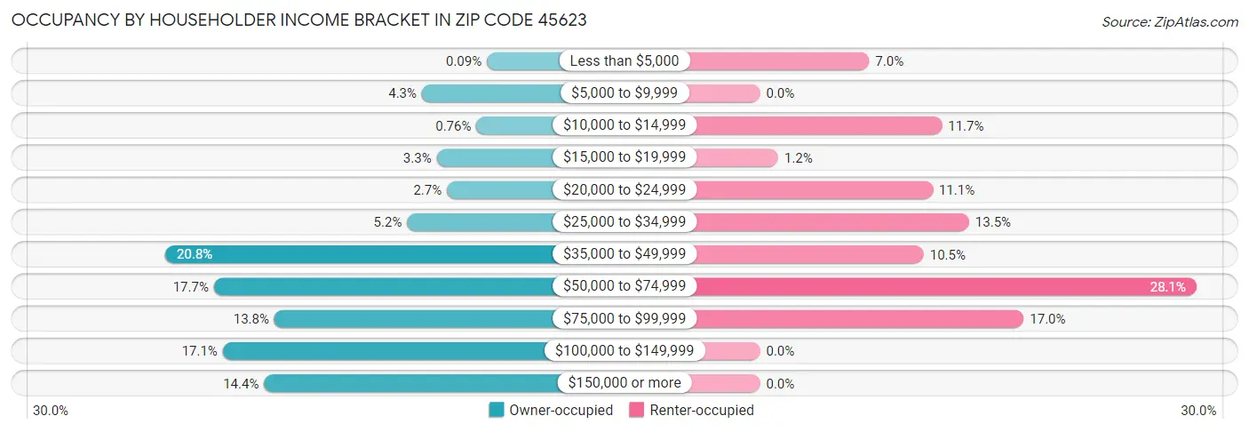 Occupancy by Householder Income Bracket in Zip Code 45623