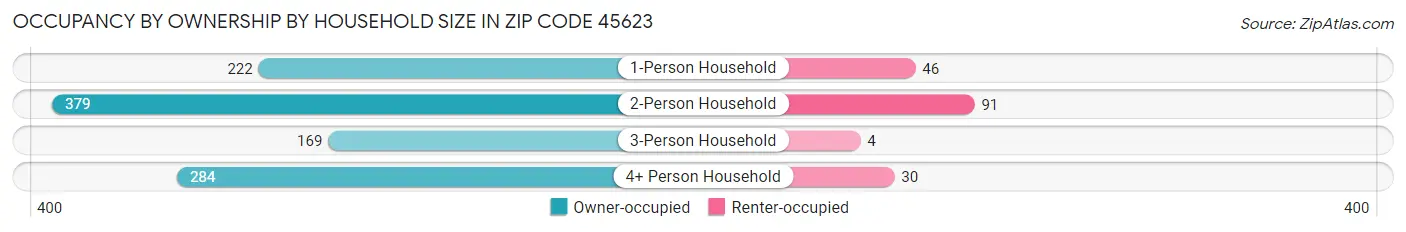 Occupancy by Ownership by Household Size in Zip Code 45623
