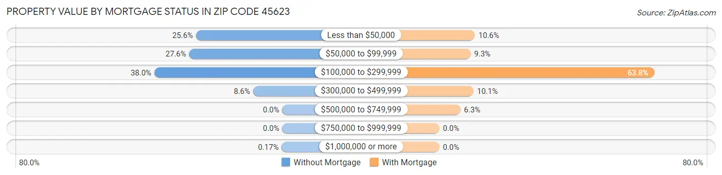 Property Value by Mortgage Status in Zip Code 45623