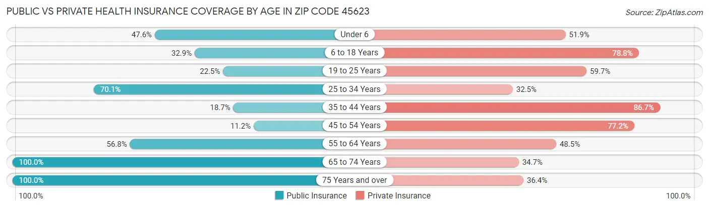 Public vs Private Health Insurance Coverage by Age in Zip Code 45623