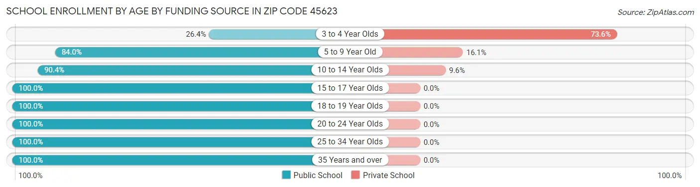 School Enrollment by Age by Funding Source in Zip Code 45623