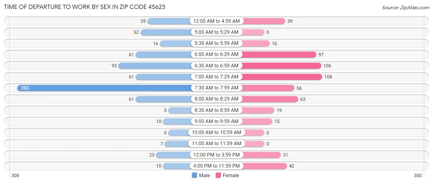 Time of Departure to Work by Sex in Zip Code 45623