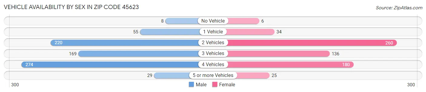Vehicle Availability by Sex in Zip Code 45623