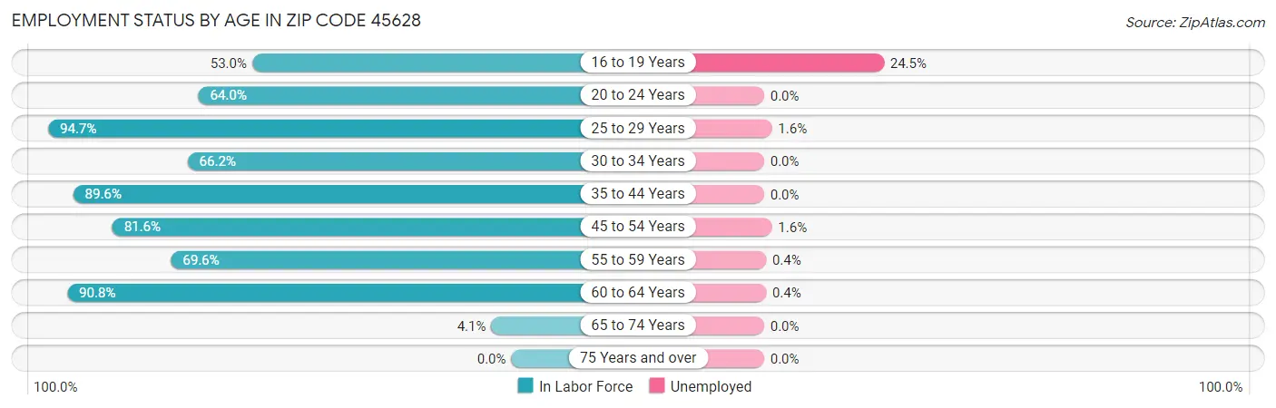 Employment Status by Age in Zip Code 45628
