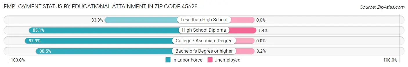 Employment Status by Educational Attainment in Zip Code 45628