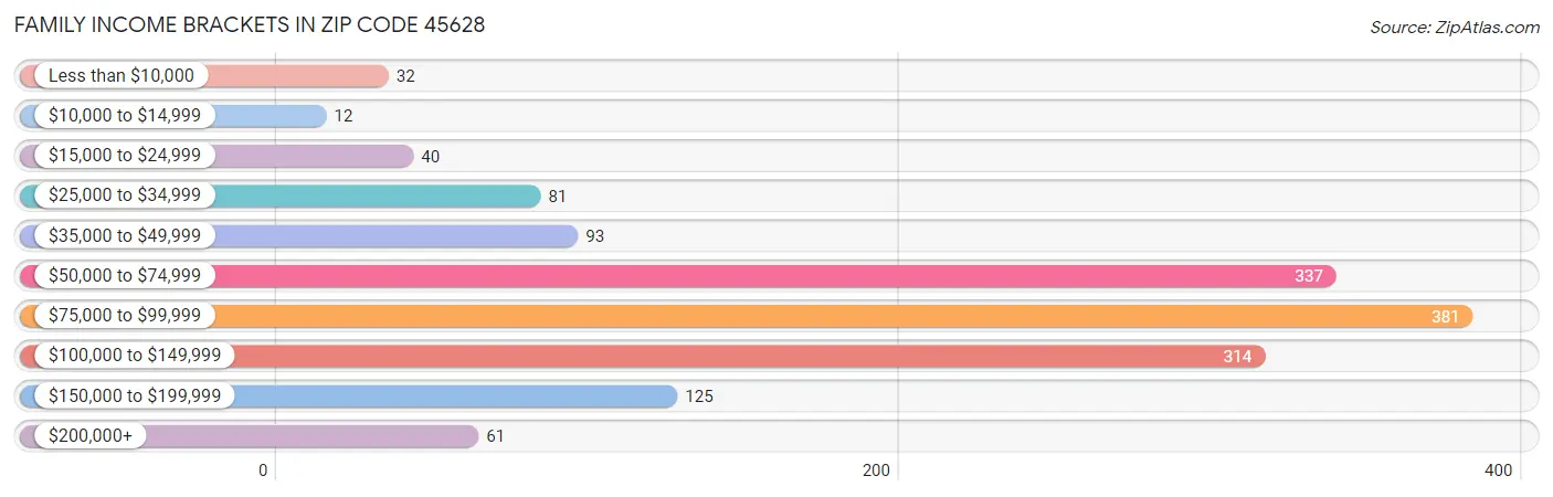 Family Income Brackets in Zip Code 45628