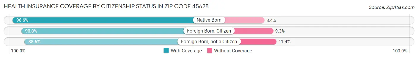 Health Insurance Coverage by Citizenship Status in Zip Code 45628