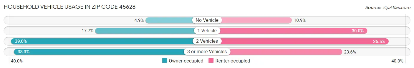 Household Vehicle Usage in Zip Code 45628