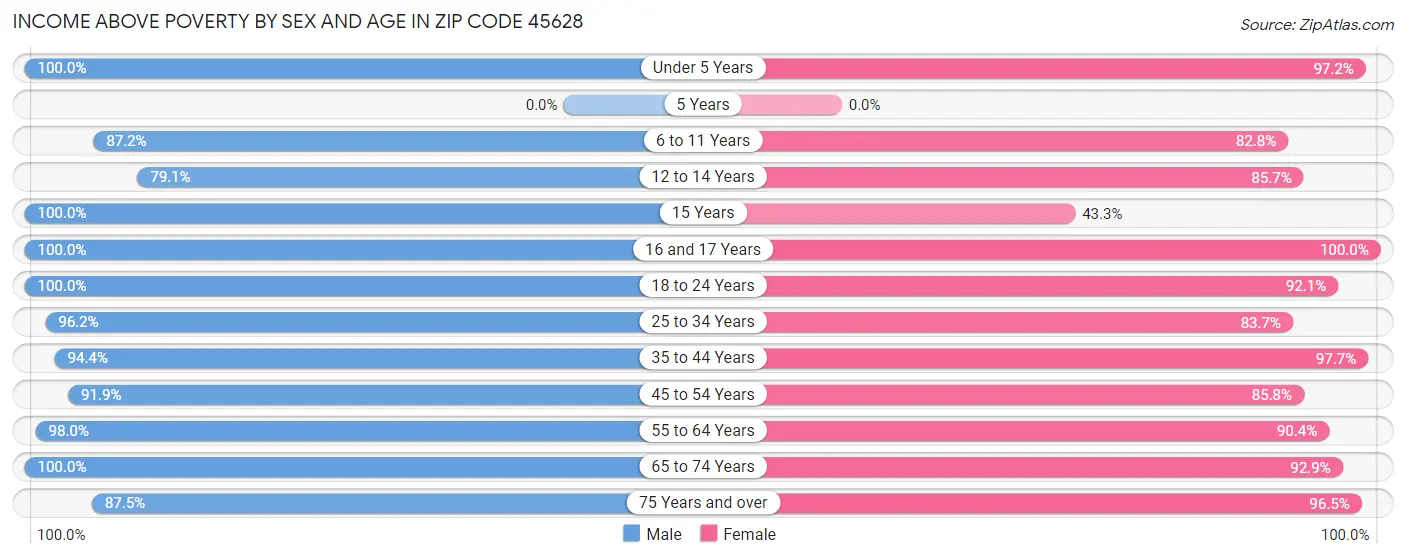 Income Above Poverty by Sex and Age in Zip Code 45628