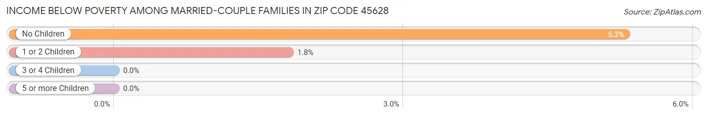 Income Below Poverty Among Married-Couple Families in Zip Code 45628