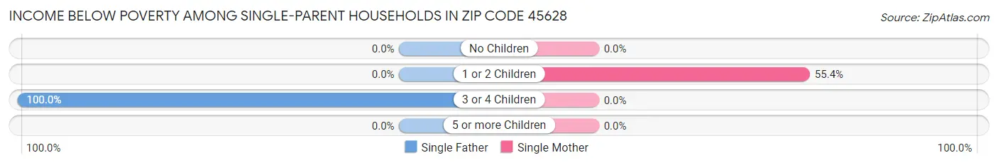 Income Below Poverty Among Single-Parent Households in Zip Code 45628