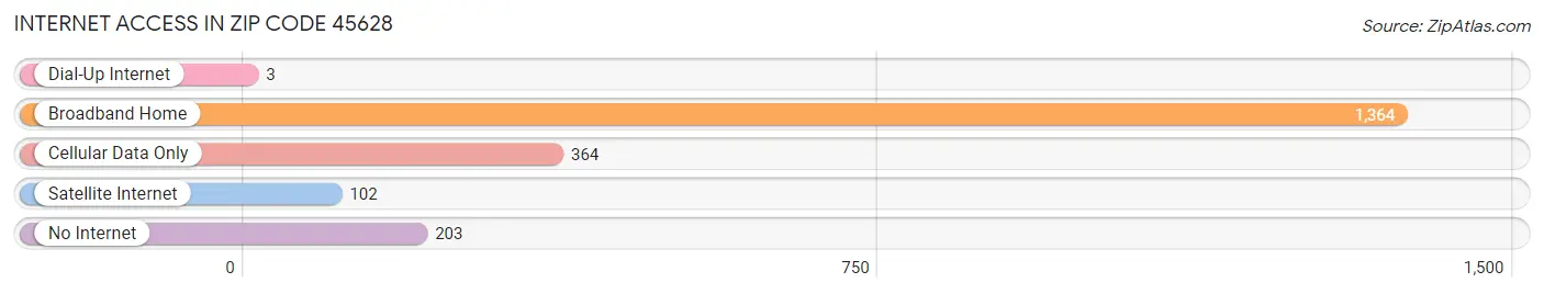 Internet Access in Zip Code 45628