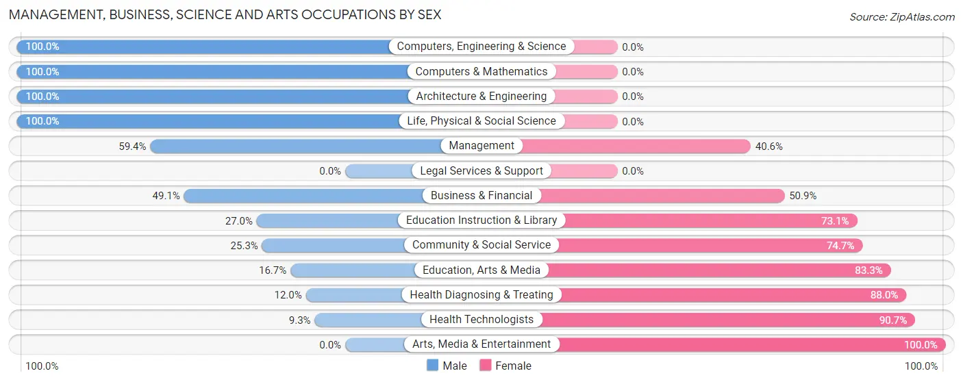 Management, Business, Science and Arts Occupations by Sex in Zip Code 45628