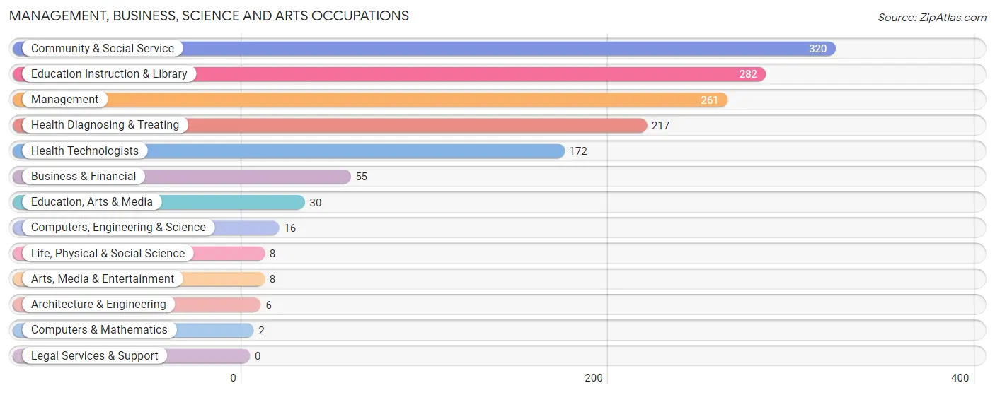 Management, Business, Science and Arts Occupations in Zip Code 45628