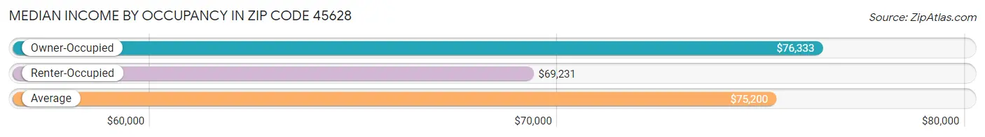 Median Income by Occupancy in Zip Code 45628