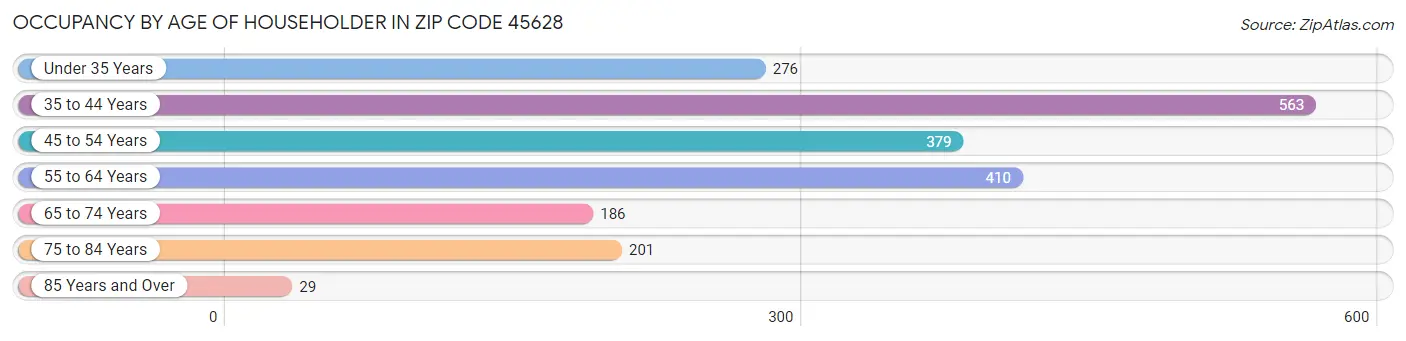 Occupancy by Age of Householder in Zip Code 45628