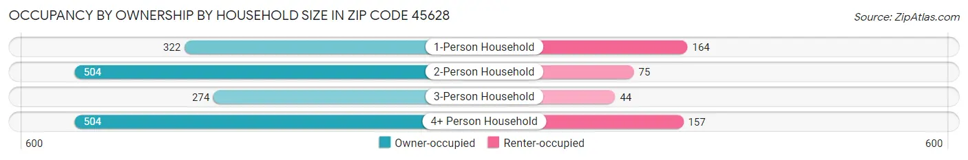 Occupancy by Ownership by Household Size in Zip Code 45628