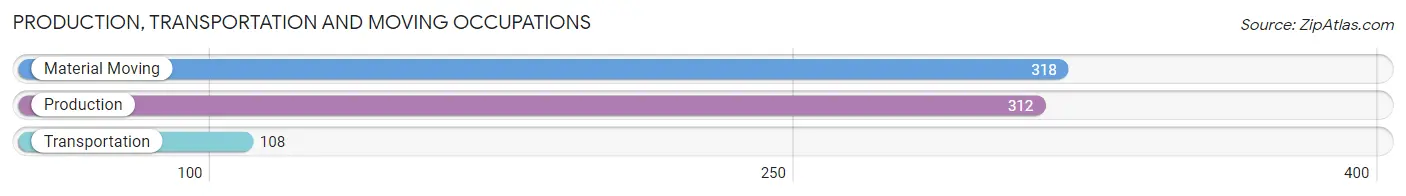 Production, Transportation and Moving Occupations in Zip Code 45628