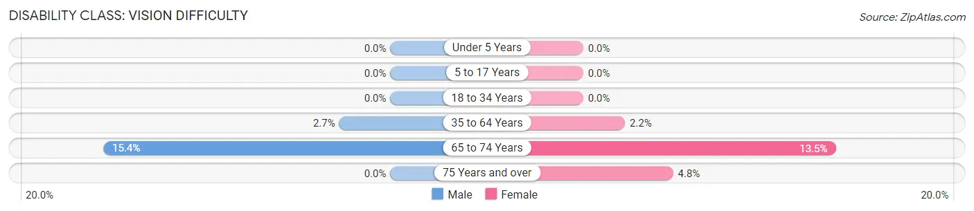 Disability in Zip Code 45628: <span>Vision Difficulty</span>