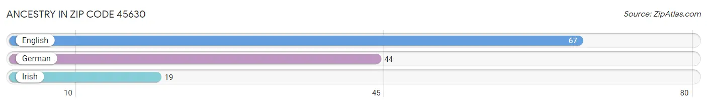 Ancestry in Zip Code 45630