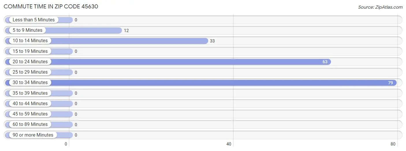 Commute Time in Zip Code 45630