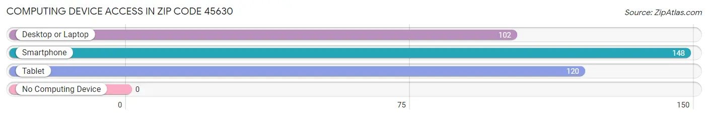 Computing Device Access in Zip Code 45630