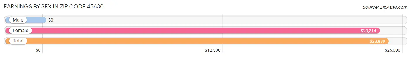 Earnings by Sex in Zip Code 45630