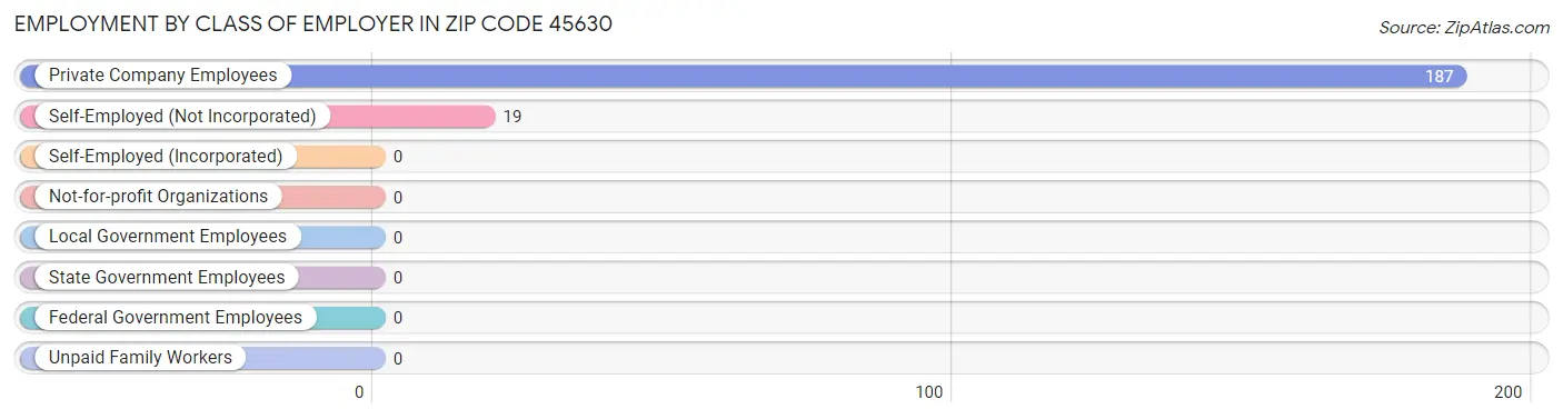 Employment by Class of Employer in Zip Code 45630