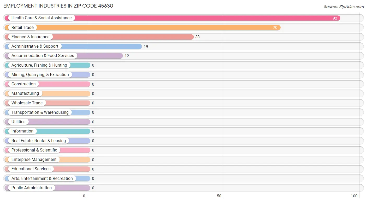 Employment Industries in Zip Code 45630