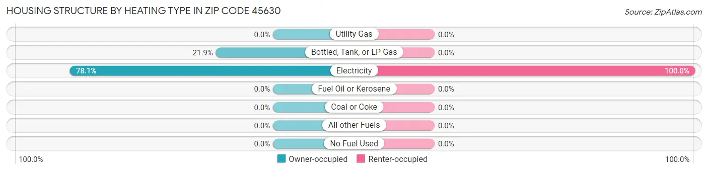 Housing Structure by Heating Type in Zip Code 45630